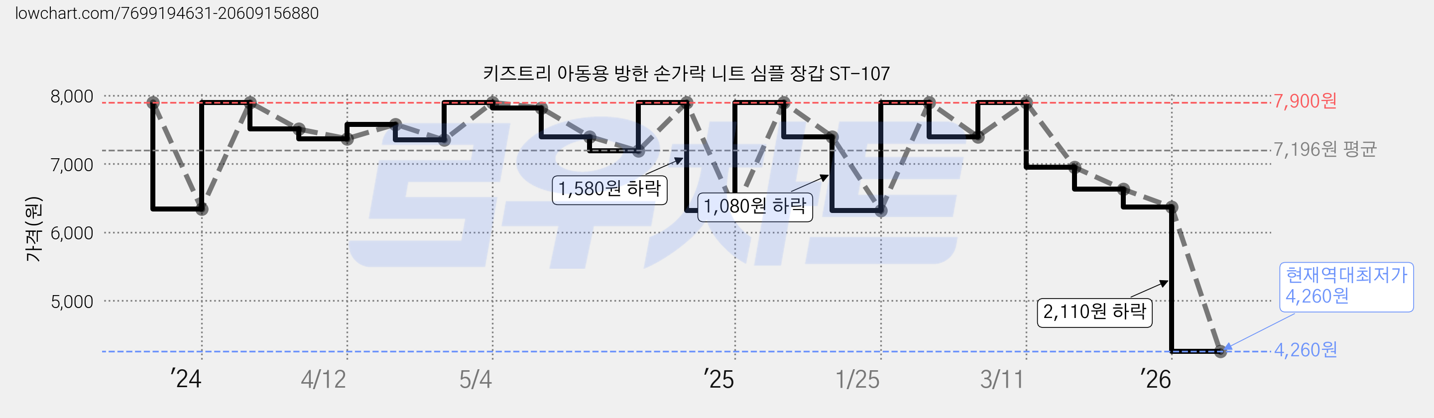 키즈트리 아동용 방한 손가락 니트 심플 장갑 ST-107 가격 변동 차트, 현재가 4,260원, 역대최저가