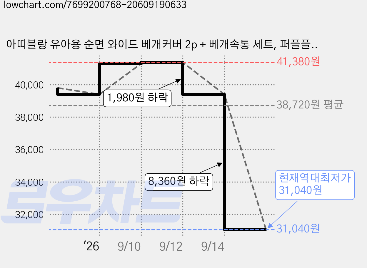 아띠블랑 유아용 순면 와이드 베개커버 2p + 베개속통 세트, 퍼플플라워 가격 변동 차트, 현재가 31,040원, 역대최저가