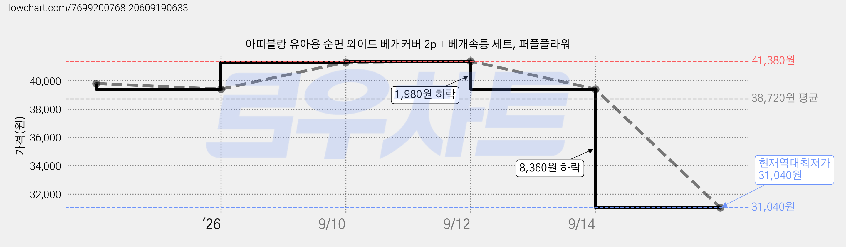 아띠블랑 유아용 순면 와이드 베개커버 2p + 베개속통 세트, 퍼플플라워 가격 변동 차트, 현재가 31,040원, 역대최저가
