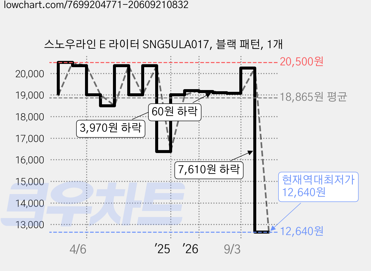 스노우라인 E 라이터 SNG5ULA017, 블랙 패턴, 1개 가격 변동 차트, 현재가 12,640원, 역대최저가