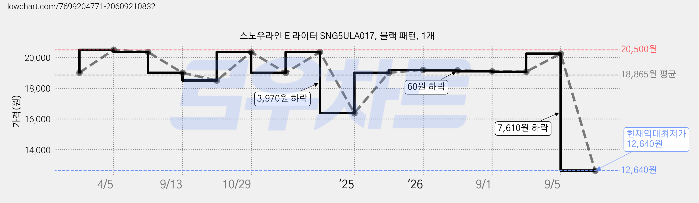 스노우라인 E 라이터 SNG5ULA017, 블랙 패턴, 1개 가격 변동 차트, 현재가 12,640원, 역대최저가