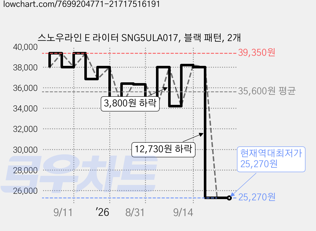 스노우라인 E 라이터 SNG5ULA017, 블랙 패턴, 2개 가격 변동 차트, 현재가 25,270원, 역대최저가