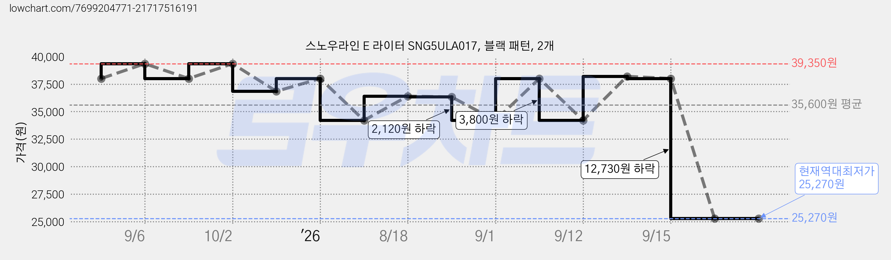 스노우라인 E 라이터 SNG5ULA017, 블랙 패턴, 2개 가격 변동 차트, 현재가 25,270원, 역대최저가
