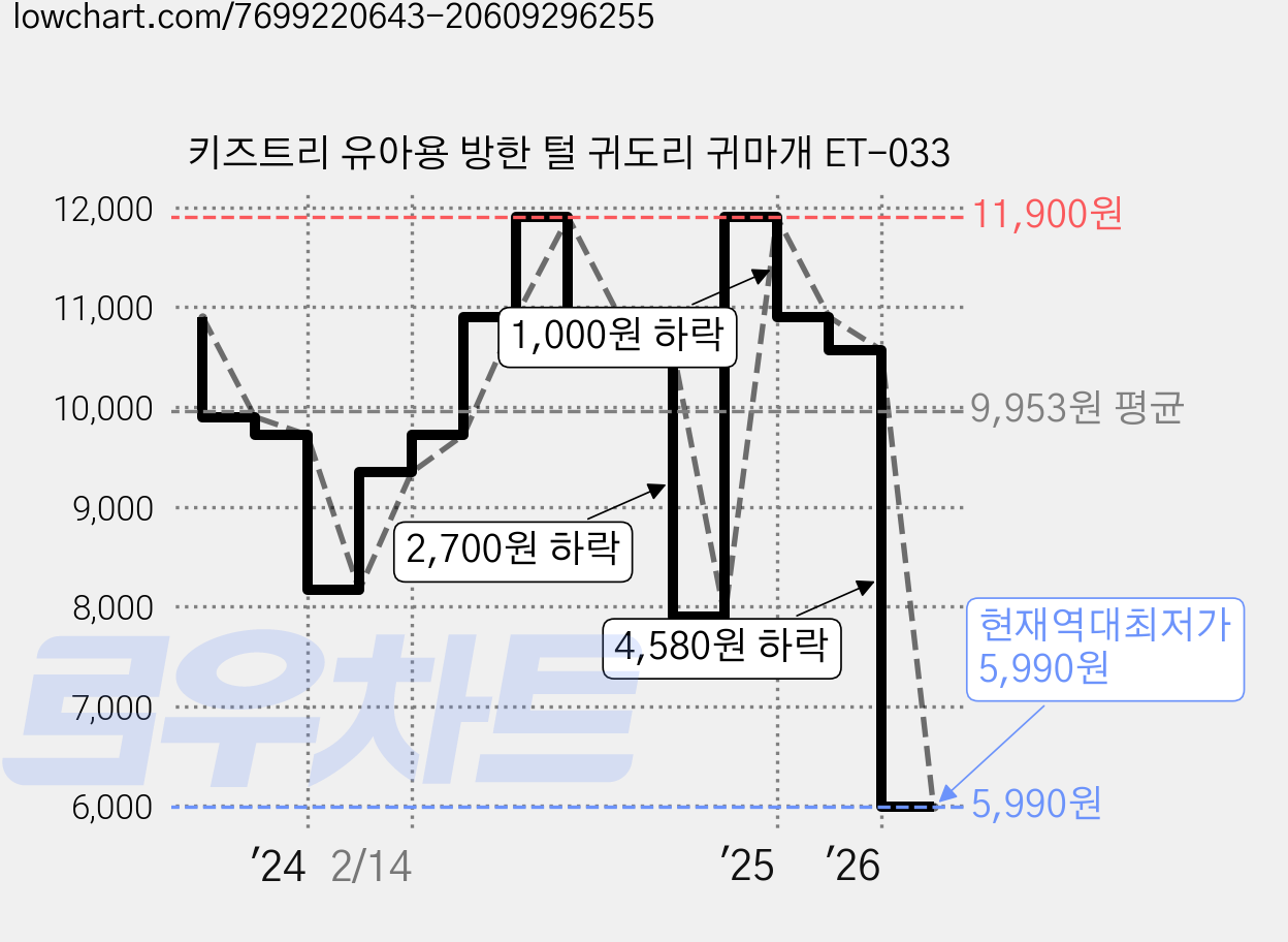 키즈트리 유아용 방한 털 귀도리 귀마개 ET-033 가격 변동 차트, 현재가 5,990원, 역대최저가