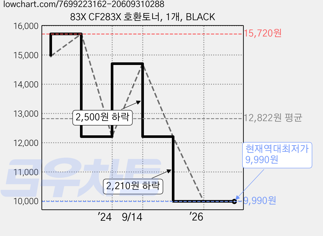83X CF283X 호환토너, 1개, BLACK 가격 변동 차트, 현재가 9,990원, 역대최저가