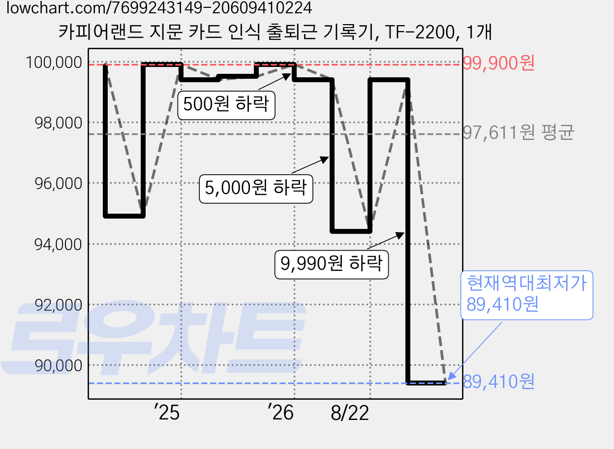 카피어랜드 지문 카드 인식 출퇴근 기록기, TF-2200, 1개 가격 변동 차트, 현재가 89,410원, 역대최저가