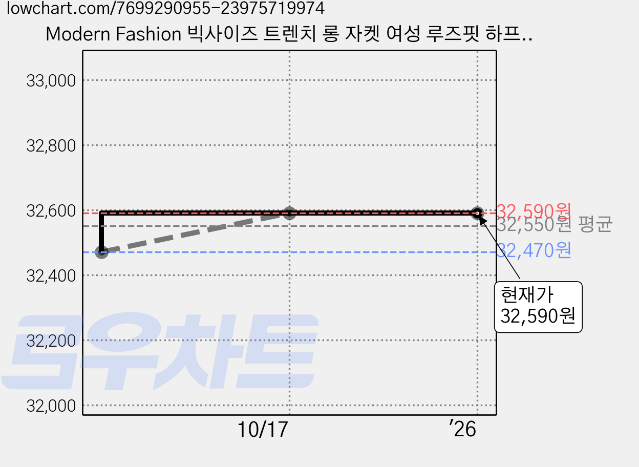 Modern Fashion 빅사이즈 트렌치 롱 자켓 여성 루즈핏 하프 코트 가격 변동 차트, 현재가 32,590원, 역대최저가