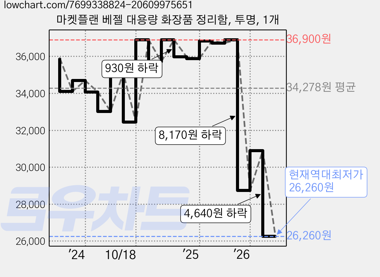 마켓플랜 베젤 대용량 화장품 정리함, 투명, 1개 가격 변동 차트, 현재가 26,260원, 역대최저가