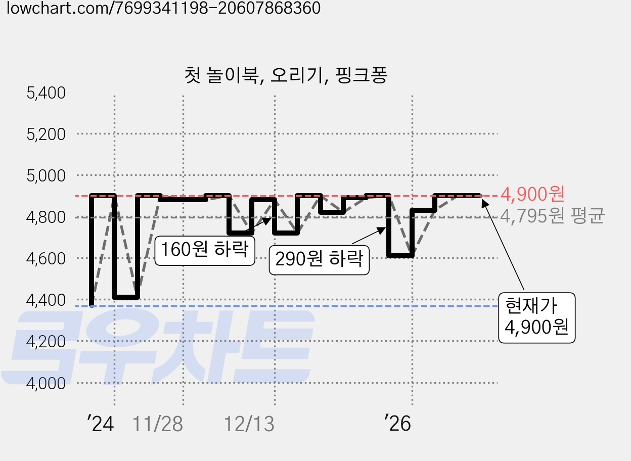 첫 놀이북, 오리기, 핑크퐁 가격 변동 차트, 현재가 4,900원, 관측 최저가 4,370원