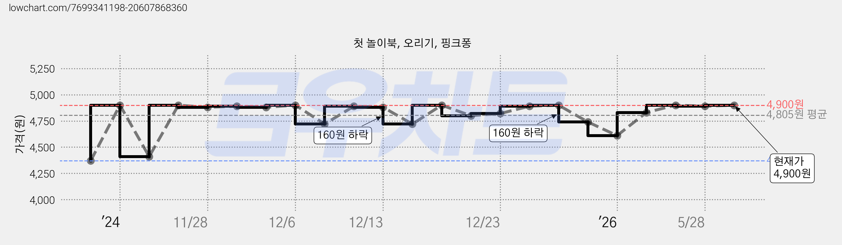 첫 놀이북, 오리기, 핑크퐁 가격 변동 차트, 현재가 4,900원, 관측 최저가 4,370원