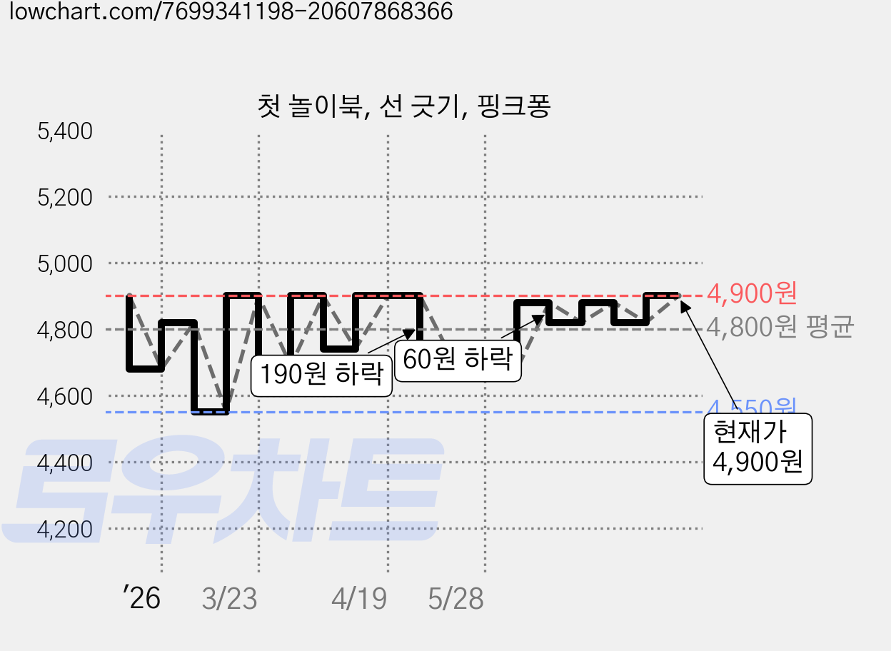 첫 놀이북, 선 긋기, 핑크퐁 가격 변동 차트, 현재가 4,900원, 관측 최저가 4,550원