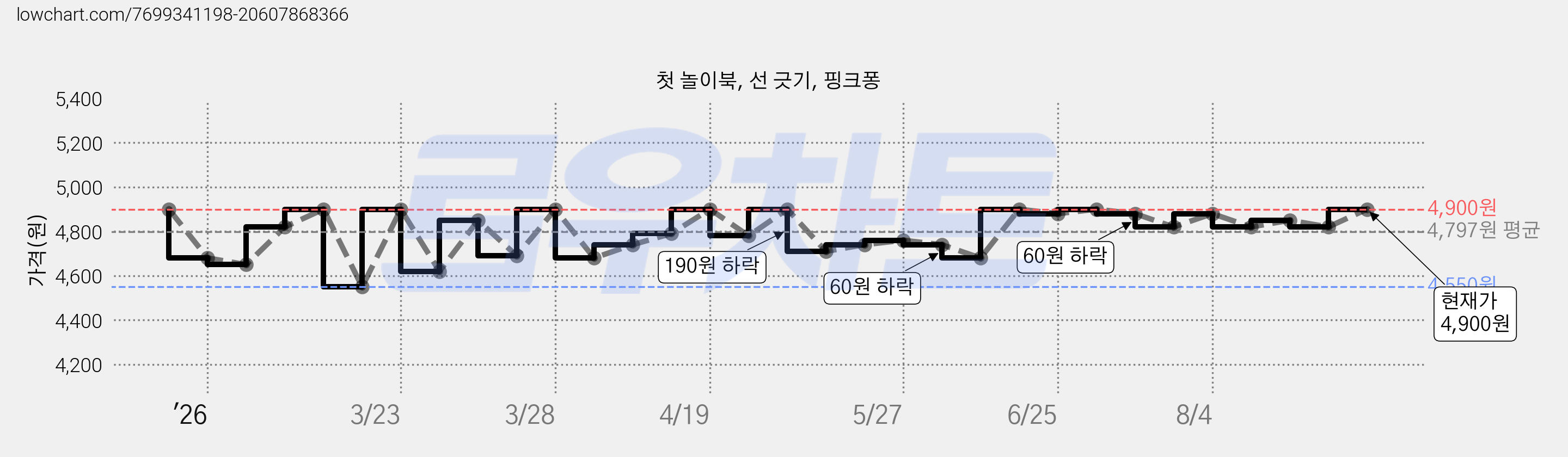 첫 놀이북, 선 긋기, 핑크퐁 가격 변동 차트, 현재가 4,900원, 관측 최저가 4,550원