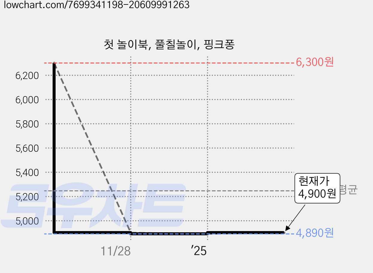 첫 놀이북, 풀칠놀이, 핑크퐁 가격 변동 차트, 현재가 4,900원, 관측 최저가 4,890원