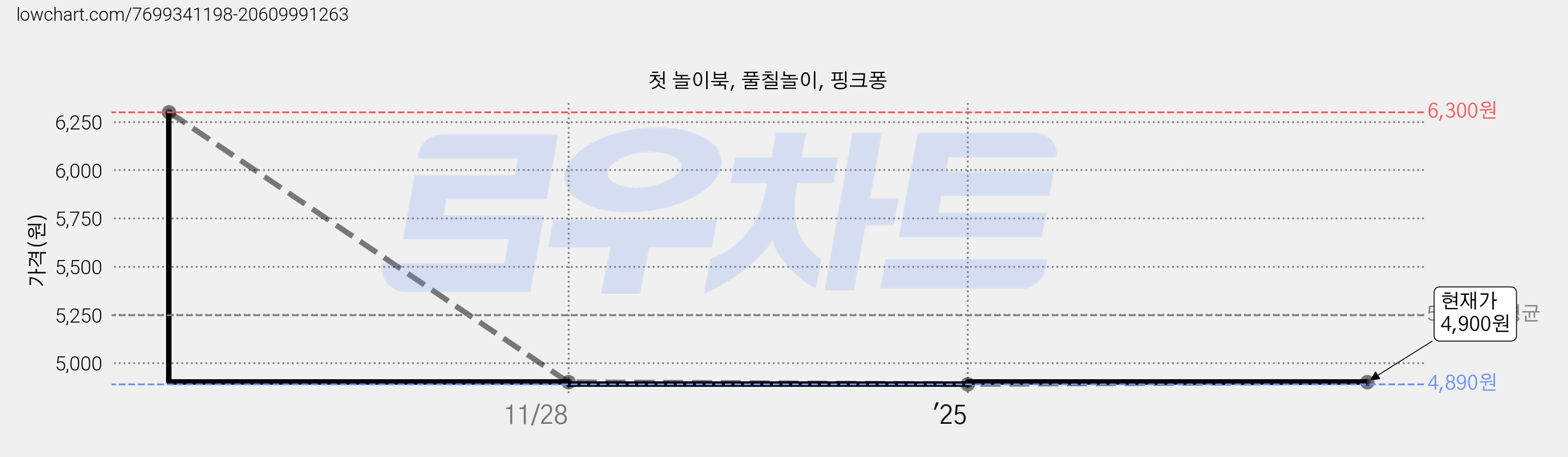 첫 놀이북, 풀칠놀이, 핑크퐁 가격 변동 차트, 현재가 4,900원, 관측 최저가 4,890원