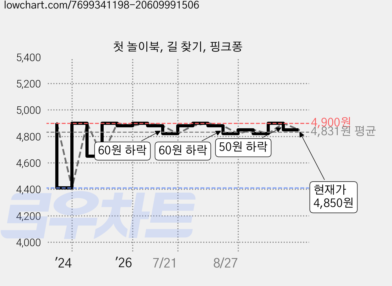 첫 놀이북, 길 찾기, 핑크퐁 가격 변동 차트, 현재가 4,850원, 관측 최저가 4,410원