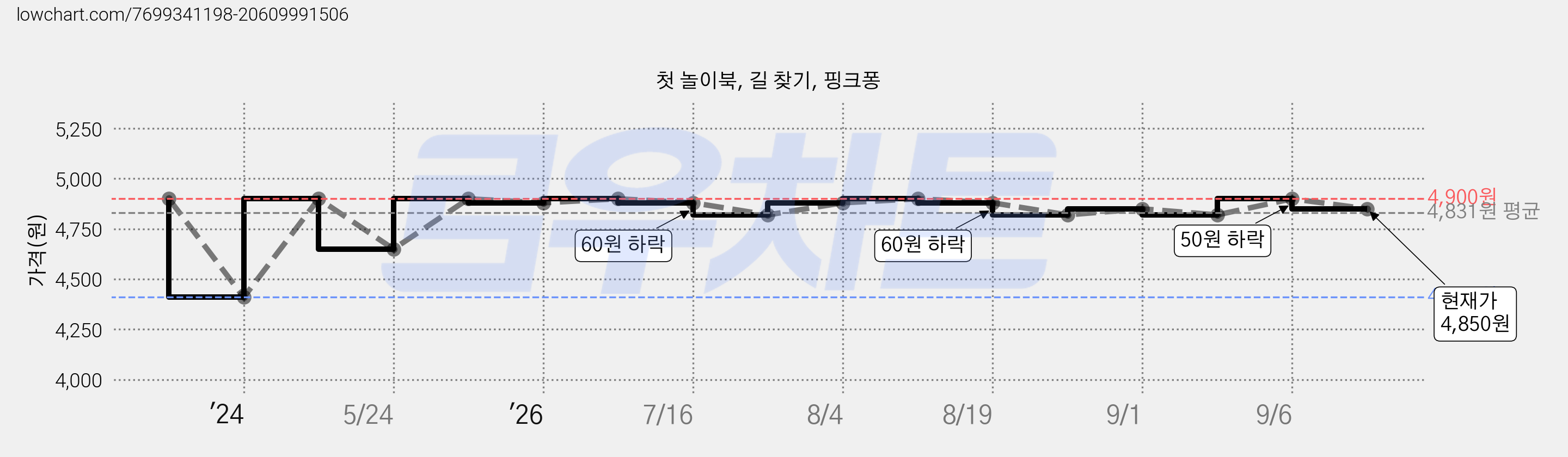 첫 놀이북, 길 찾기, 핑크퐁 가격 변동 차트, 현재가 4,850원, 관측 최저가 4,410원