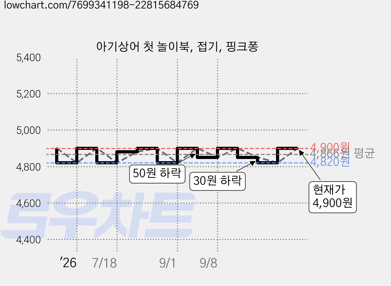 아기상어 첫 놀이북, 접기, 핑크퐁 가격 변동 차트, 현재가 4,900원, 관측 최저가 4,820원