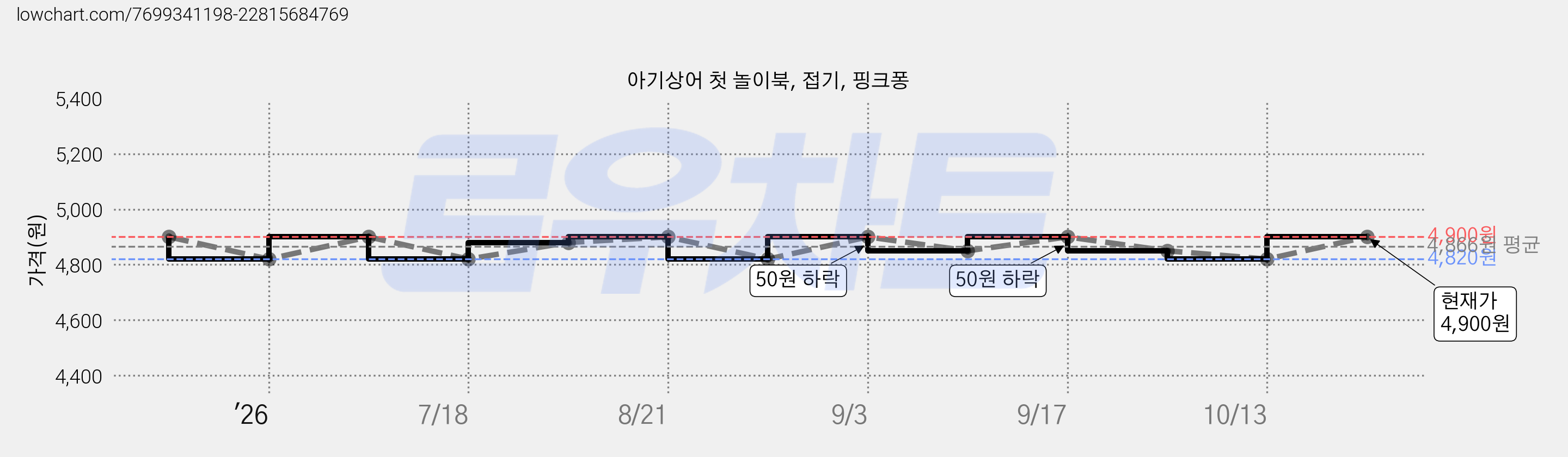 아기상어 첫 놀이북, 접기, 핑크퐁 가격 변동 차트, 현재가 4,900원, 관측 최저가 4,820원