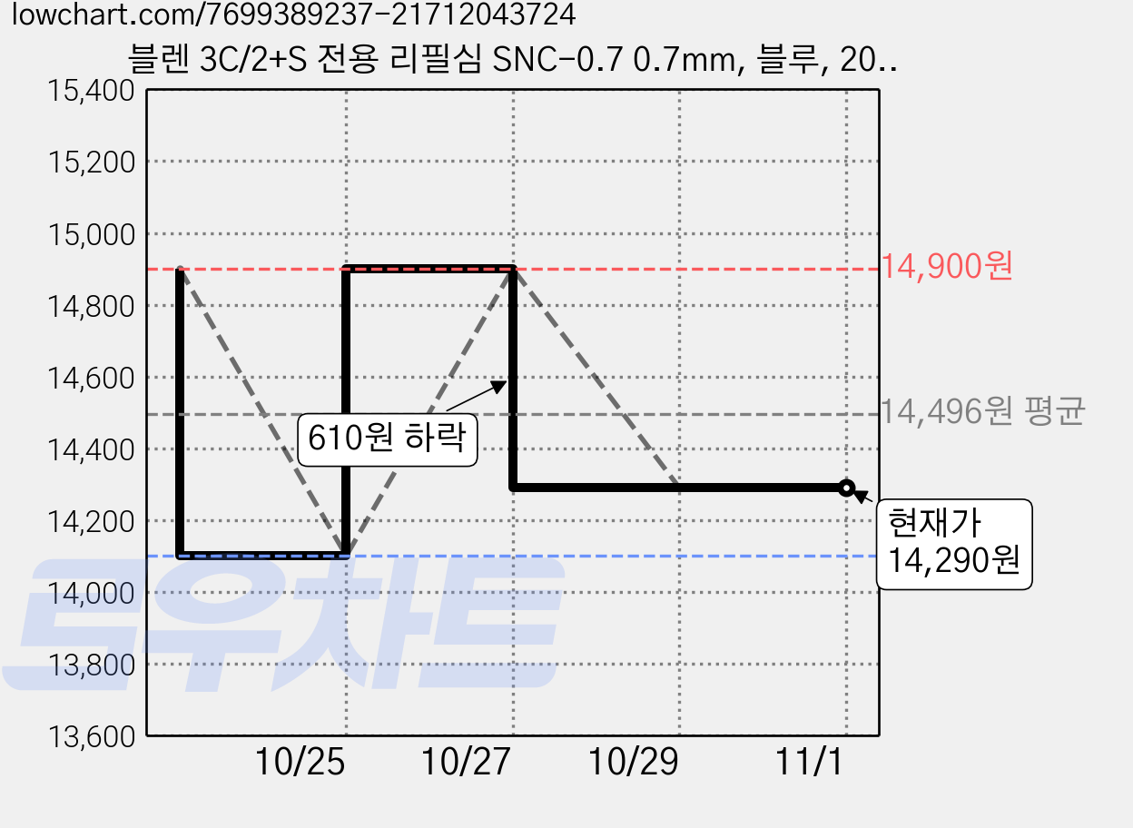 블렌 3C/2+S 전용 리필심 SNC-0.7 0.7mm, 블루, 20개 가격 변동 차트, 현재가 14,290원, 관측 최저가 14,100원