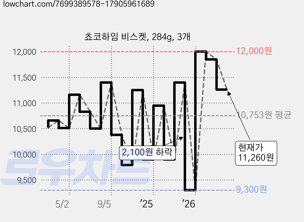 쵸코하임 비스켓, 284g, 3개 가격 변동 차트, 현재가 11,260원, 관측 최저가 9,300원