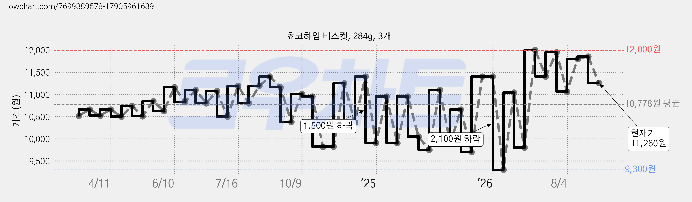 쵸코하임 비스켓, 284g, 3개 가격 변동 차트, 현재가 11,260원, 관측 최저가 9,300원