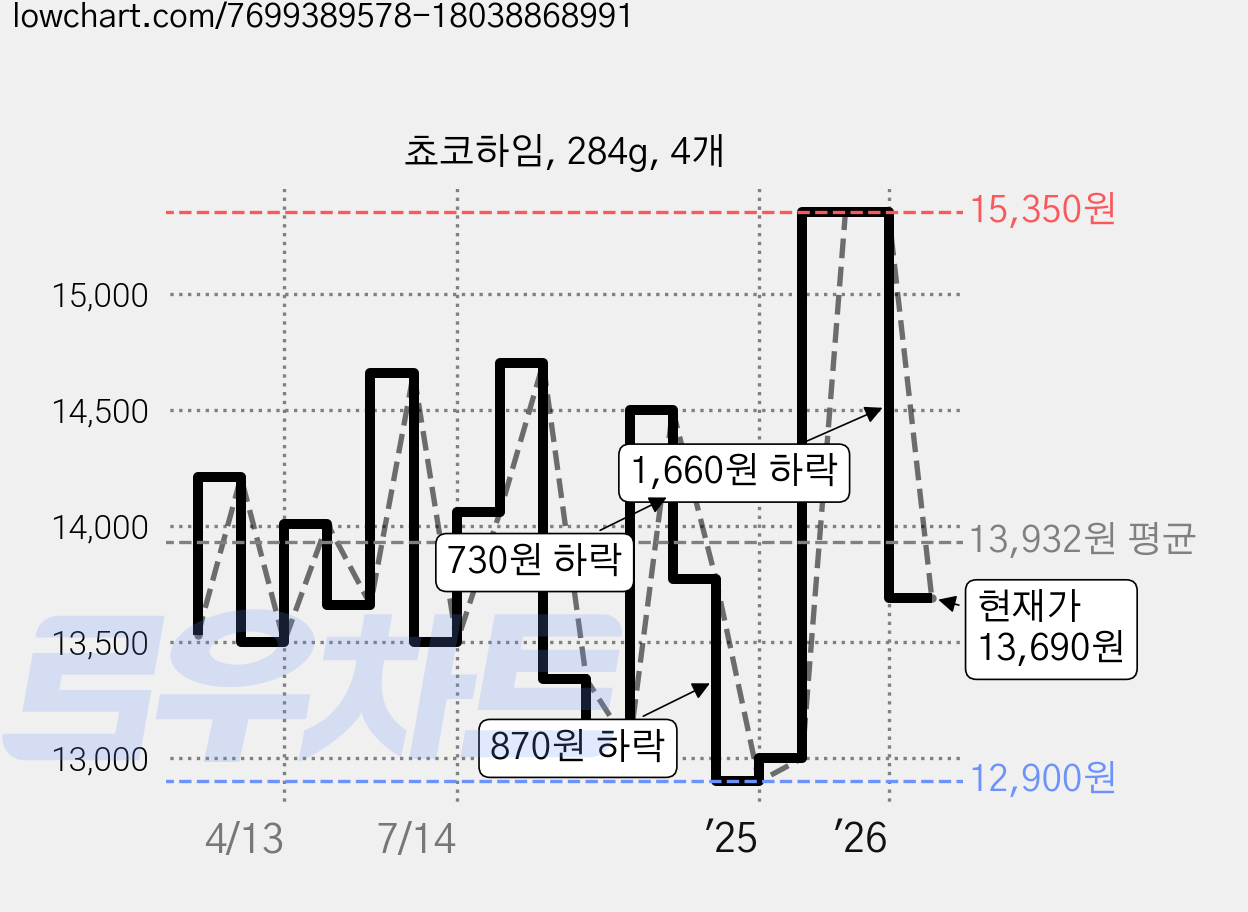 쵸코하임, 284g, 4개 가격 변동 차트, 현재가 13,690원, 관측 최저가 12,900원