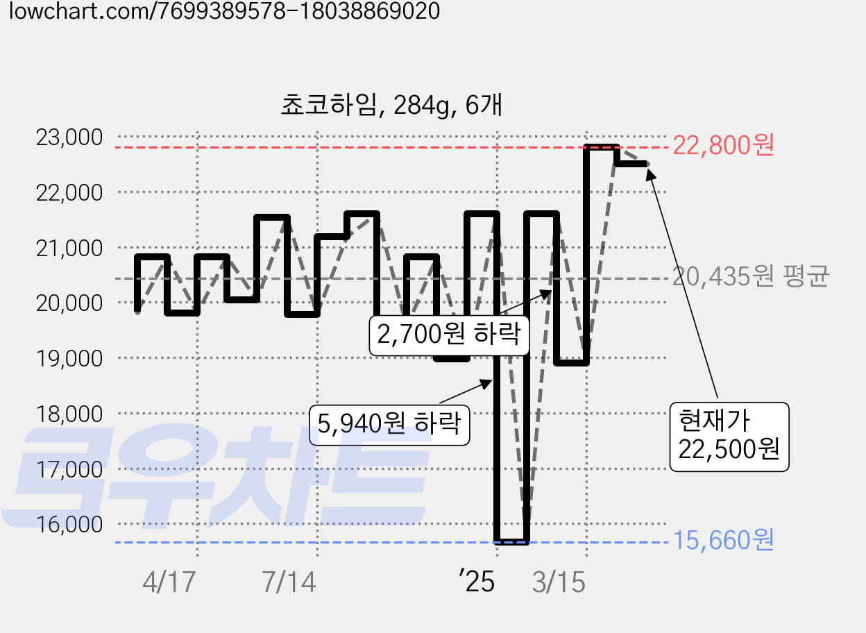 쵸코하임, 284g, 6개 가격 변동 차트, 현재가 22,500원, 관측 최저가 15,660원