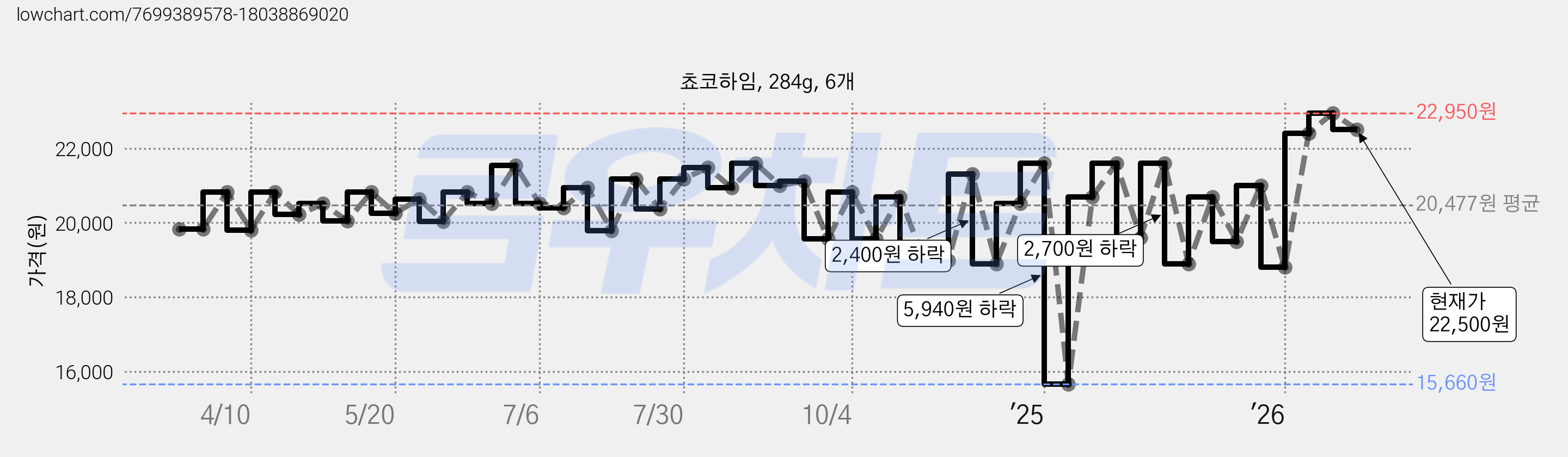 쵸코하임, 284g, 6개 가격 변동 차트, 현재가 22,500원, 관측 최저가 15,660원