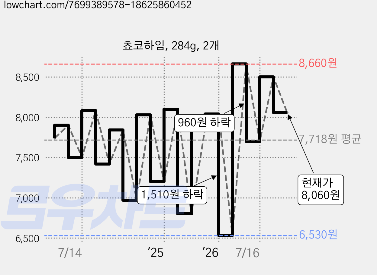 쵸코하임, 284g, 2개 가격 변동 차트, 현재가 8,060원, 관측 최저가 6,530원