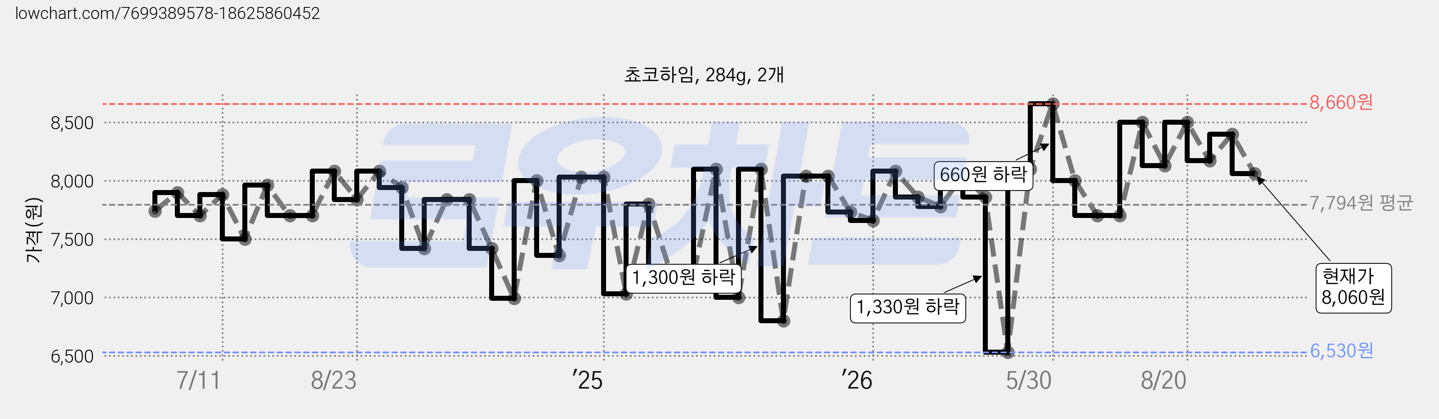 쵸코하임, 284g, 2개 가격 변동 차트, 현재가 8,060원, 관측 최저가 6,530원