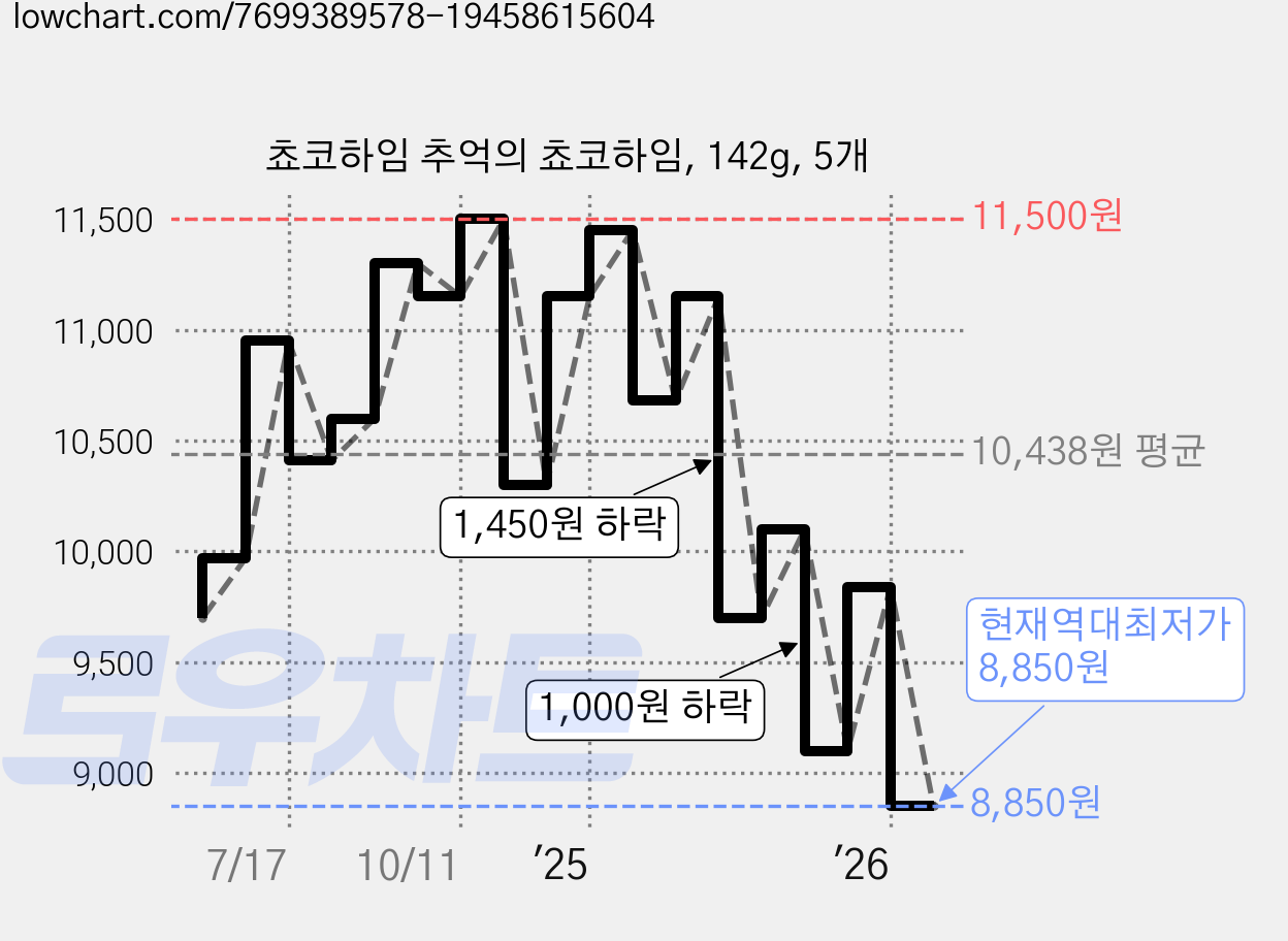 쵸코하임 추억의 쵸코하임, 142g, 5개 가격 변동 차트, 현재가 8,850원, 역대최저가