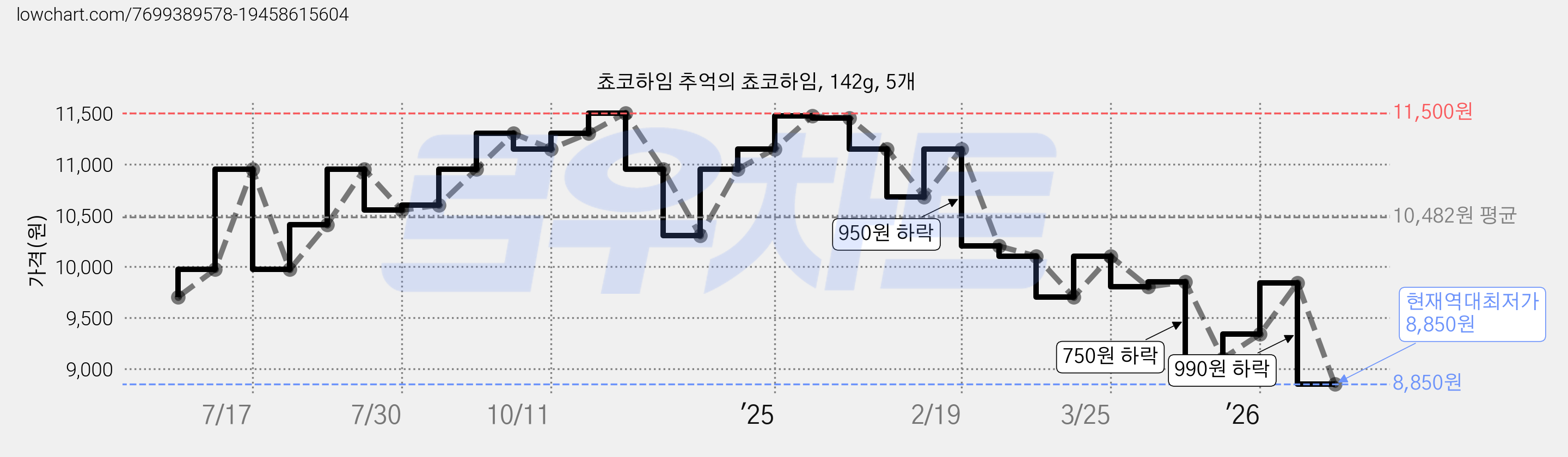 쵸코하임 추억의 쵸코하임, 142g, 5개 가격 변동 차트, 현재가 8,850원, 역대최저가