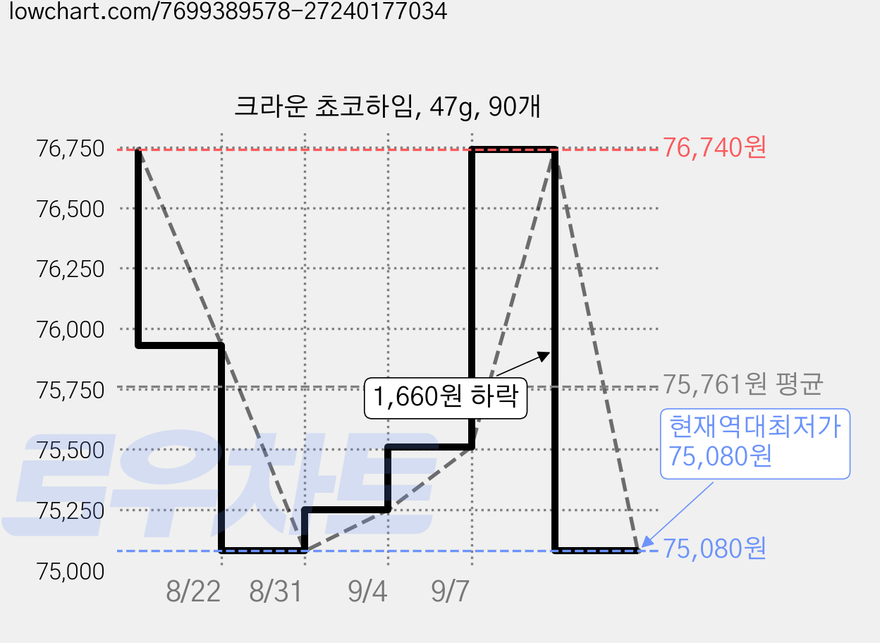 크라운 쵸코하임, 47g, 90개 가격 변동 차트, 현재가 75,080원, 역대최저가