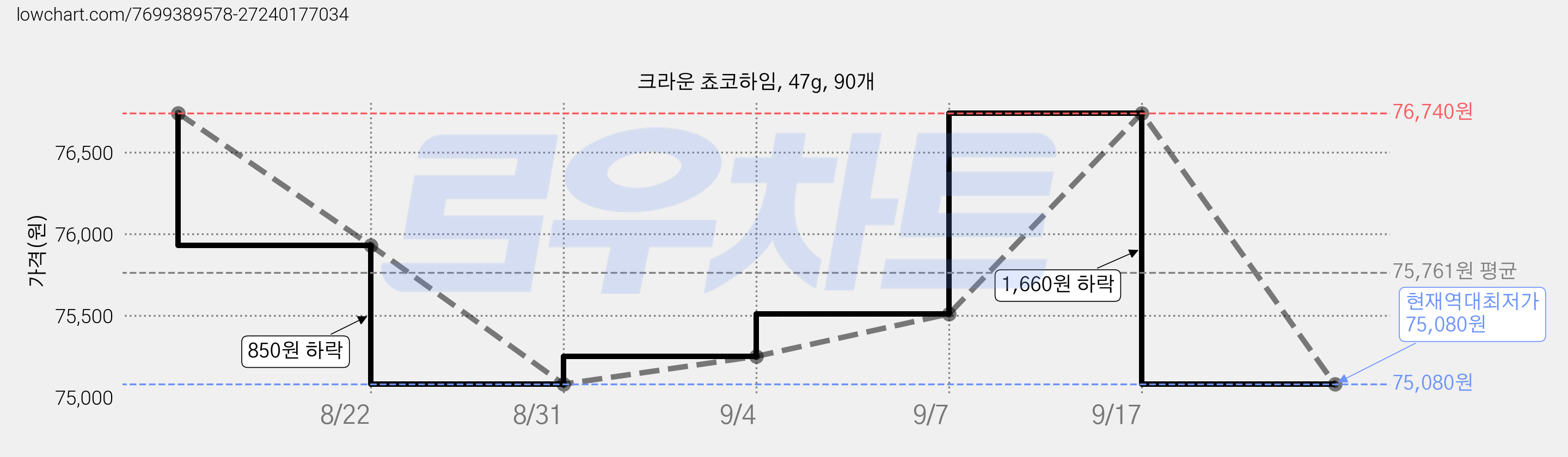 크라운 쵸코하임, 47g, 90개 가격 변동 차트, 현재가 75,080원, 역대최저가