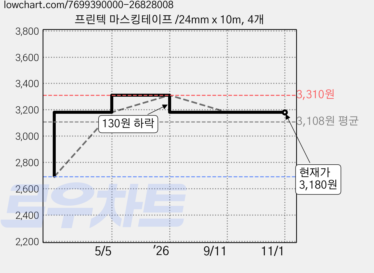 프린텍 마스킹테이프 /24mm x 10m, 4개 가격 변동 차트, 현재가 3,180원, 관측 최저가 2,690원
