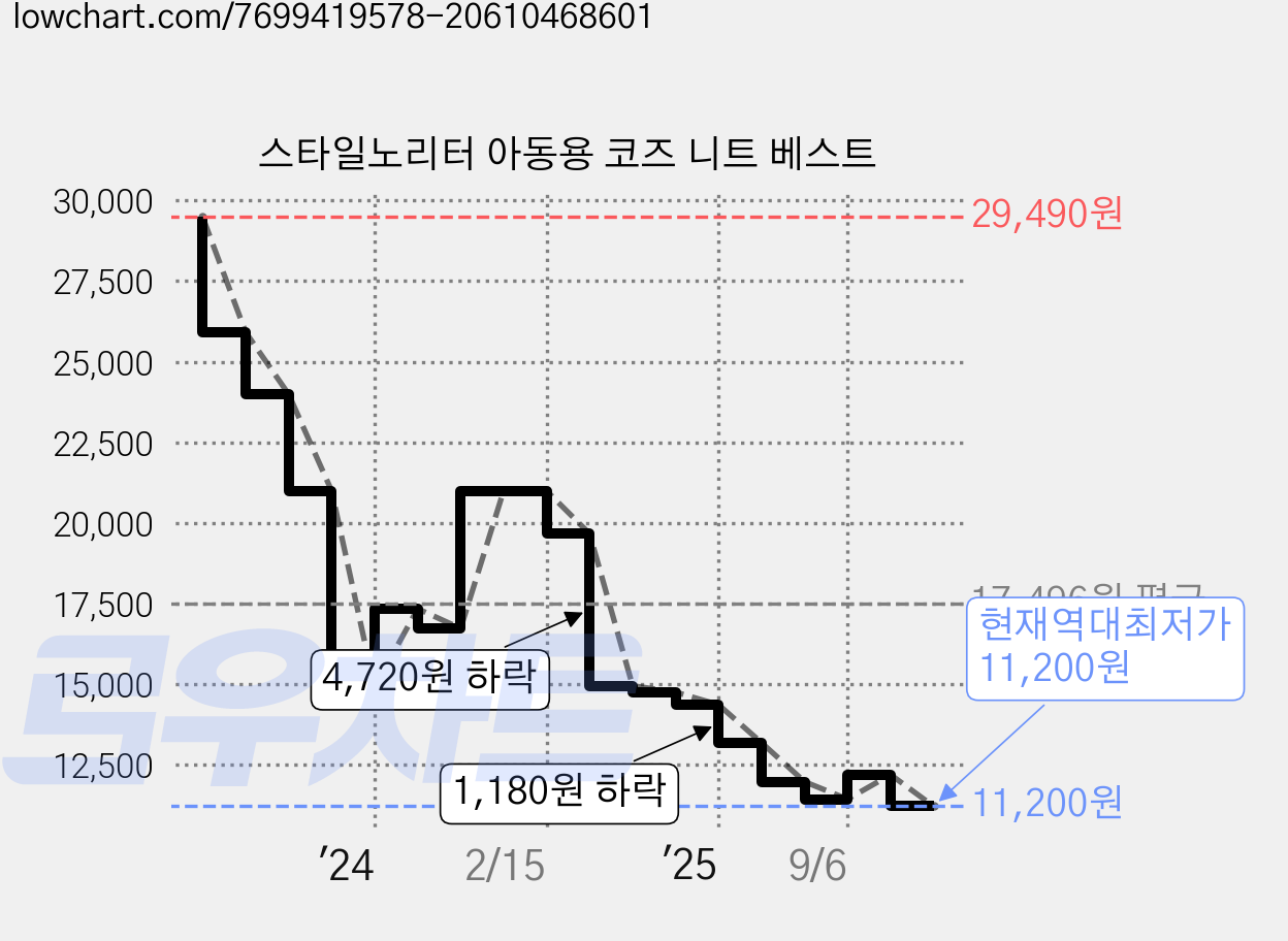 스타일노리터 아동용 코즈 니트 베스트 가격 변동 차트, 현재가 11,200원, 역대최저가