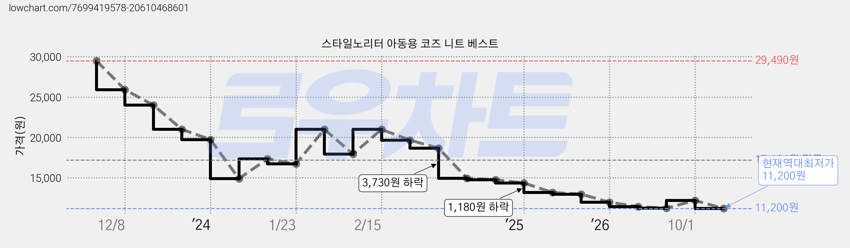 스타일노리터 아동용 코즈 니트 베스트 가격 변동 차트, 현재가 11,200원, 역대최저가