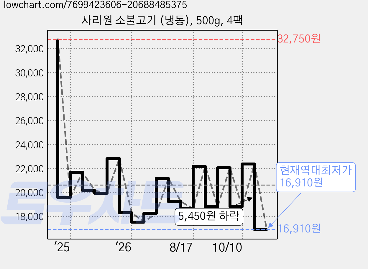 사리원 소불고기 (냉동), 500g, 4팩 가격 변동 차트, 현재가 16,910원, 역대최저가