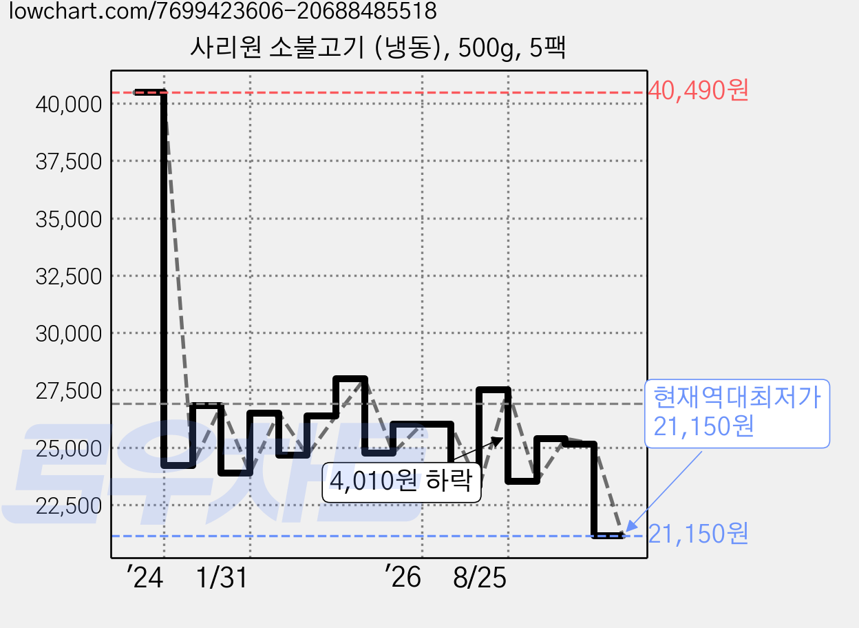 사리원 소불고기 (냉동), 500g, 5팩 가격 변동 차트, 현재가 21,150원, 역대최저가