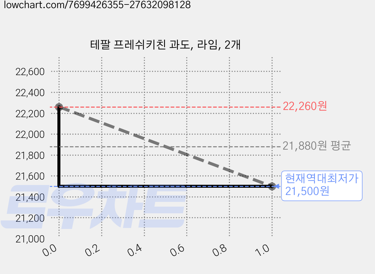 테팔 프레쉬키친 과도, 라임, 2개 가격 변동 차트, 현재가 21,500원, 역대최저가