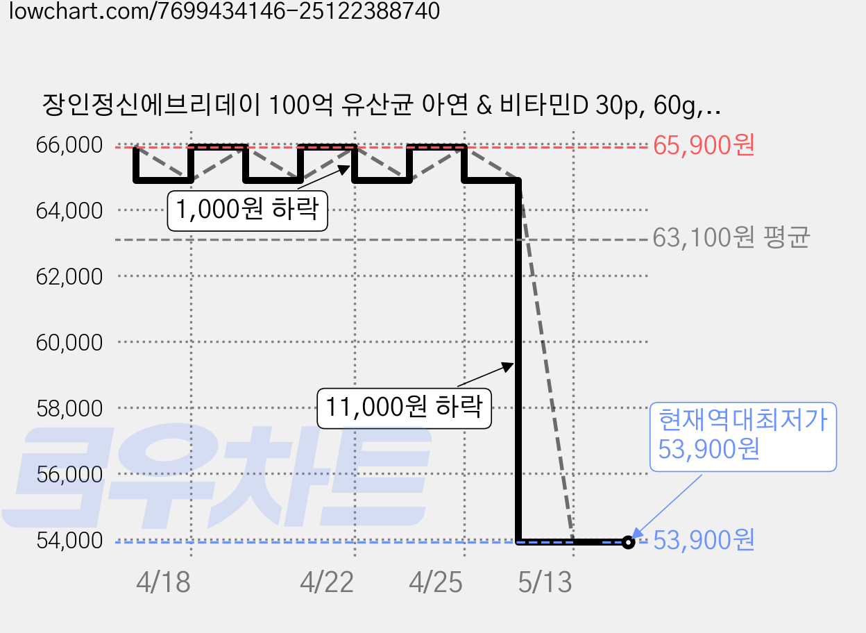 장인정신에브리데이 100억 유산균 아연 & 비타민D 30p, 60g, 2개 가격 변동 차트, 현재가 53,900원, 역대최저가