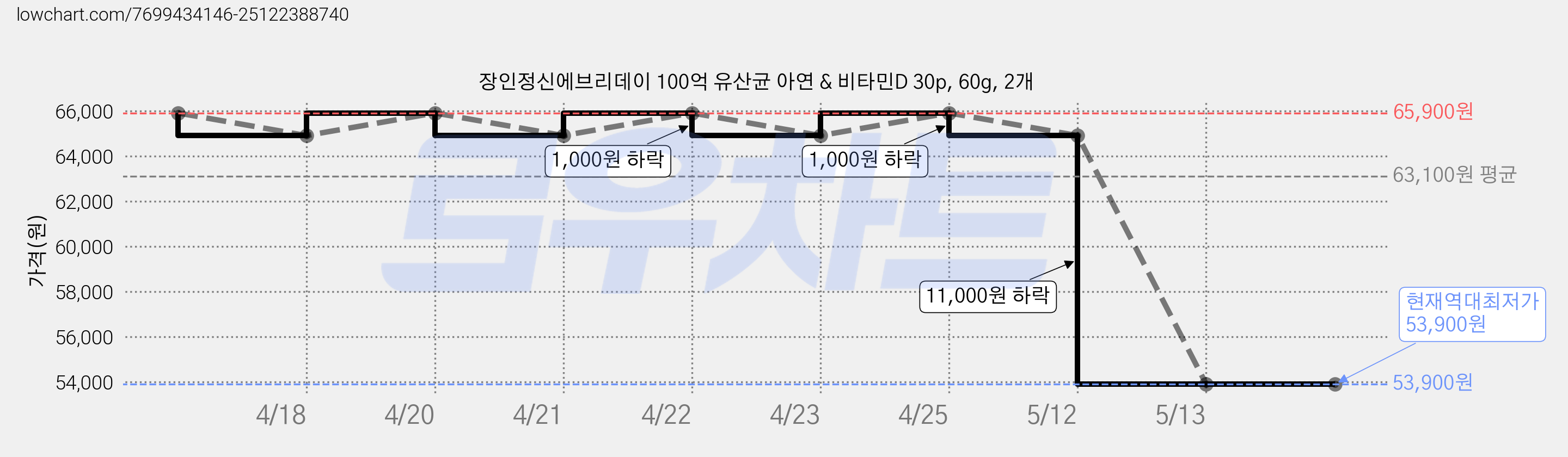 장인정신에브리데이 100억 유산균 아연 & 비타민D 30p, 60g, 2개 가격 변동 차트, 현재가 53,900원, 역대최저가