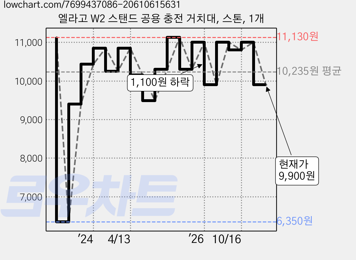 엘라고 W2 스탠드 공용 충전 거치대, 스톤, 1개 가격 변동 차트, 현재가 9,900원, 관측 최저가 6,350원
