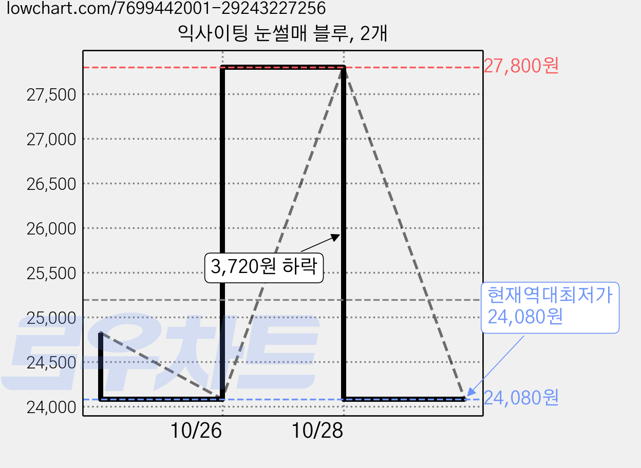 익사이팅 눈썰매 블루, 2개 가격 변동 차트, 현재가 24,080원, 역대최저가