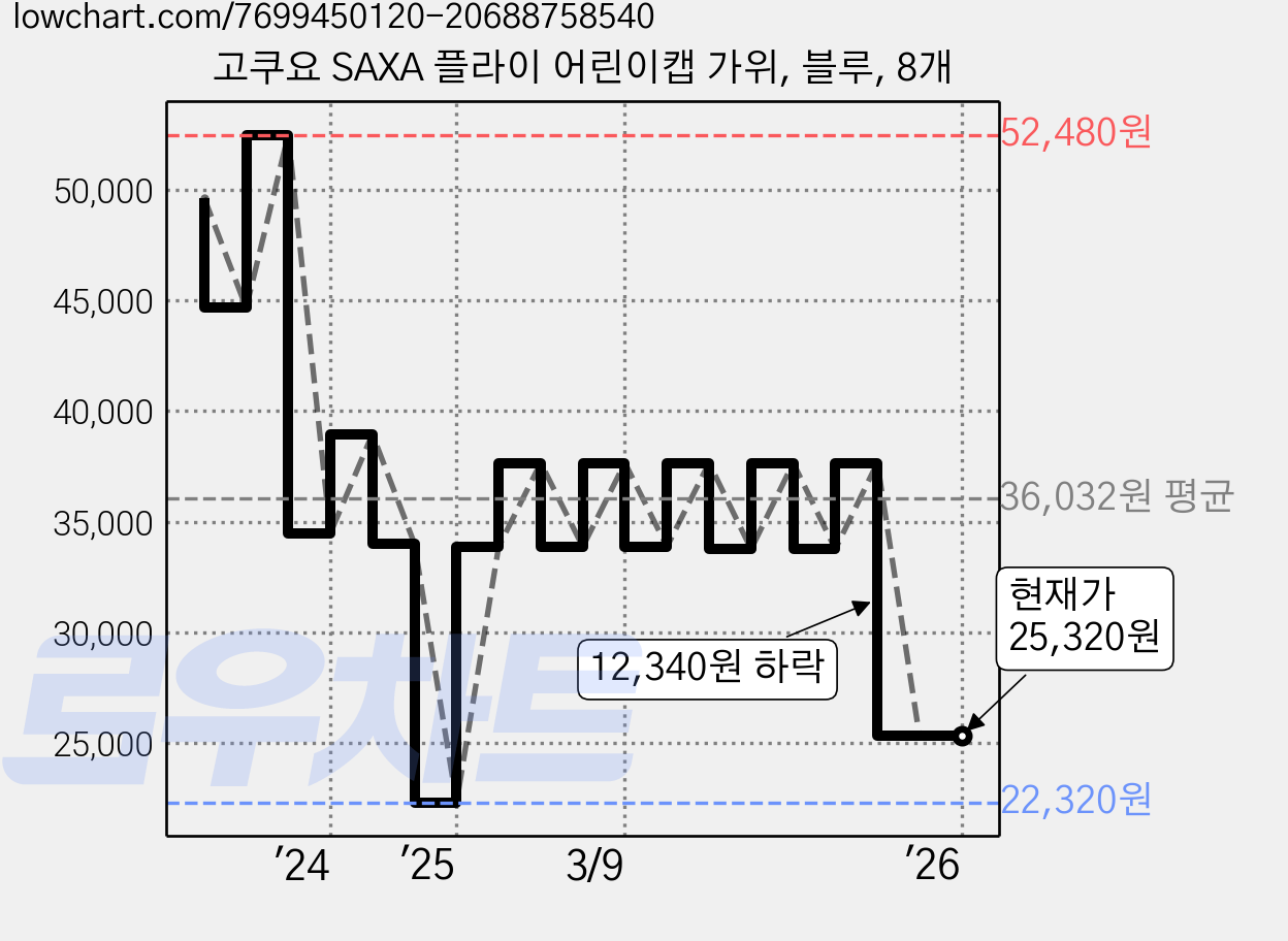 고쿠요 SAXA 플라이 어린이캡 가위, 블루, 8개 가격 변동 차트, 현재가 25,320원, 관측 최저가 22,320원