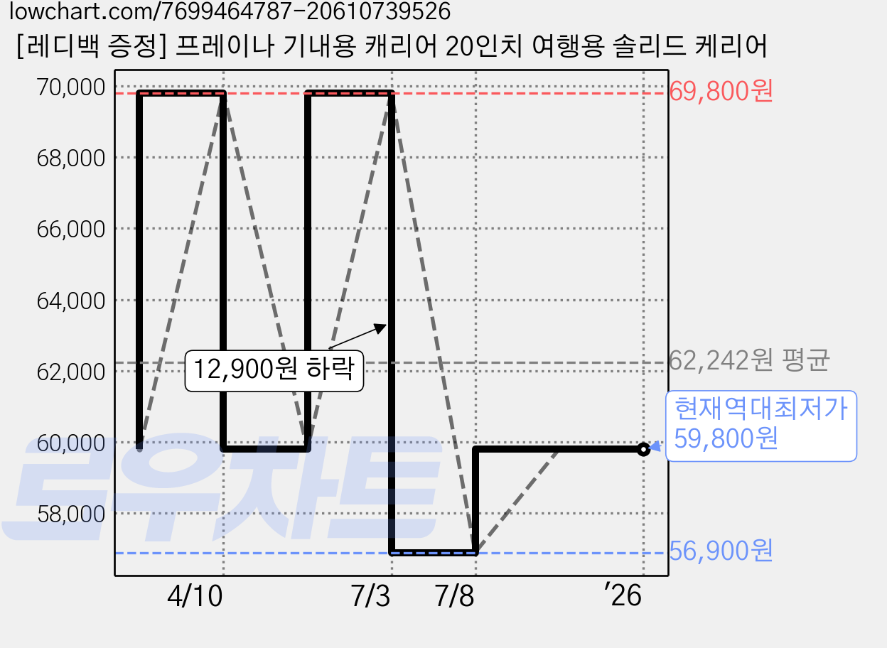 [레디백 증정] 프레이나 기내용 캐리어 20인치 여행용 솔리드 케리어 가격 변동 차트, 현재가 59,800원, 역대최저가