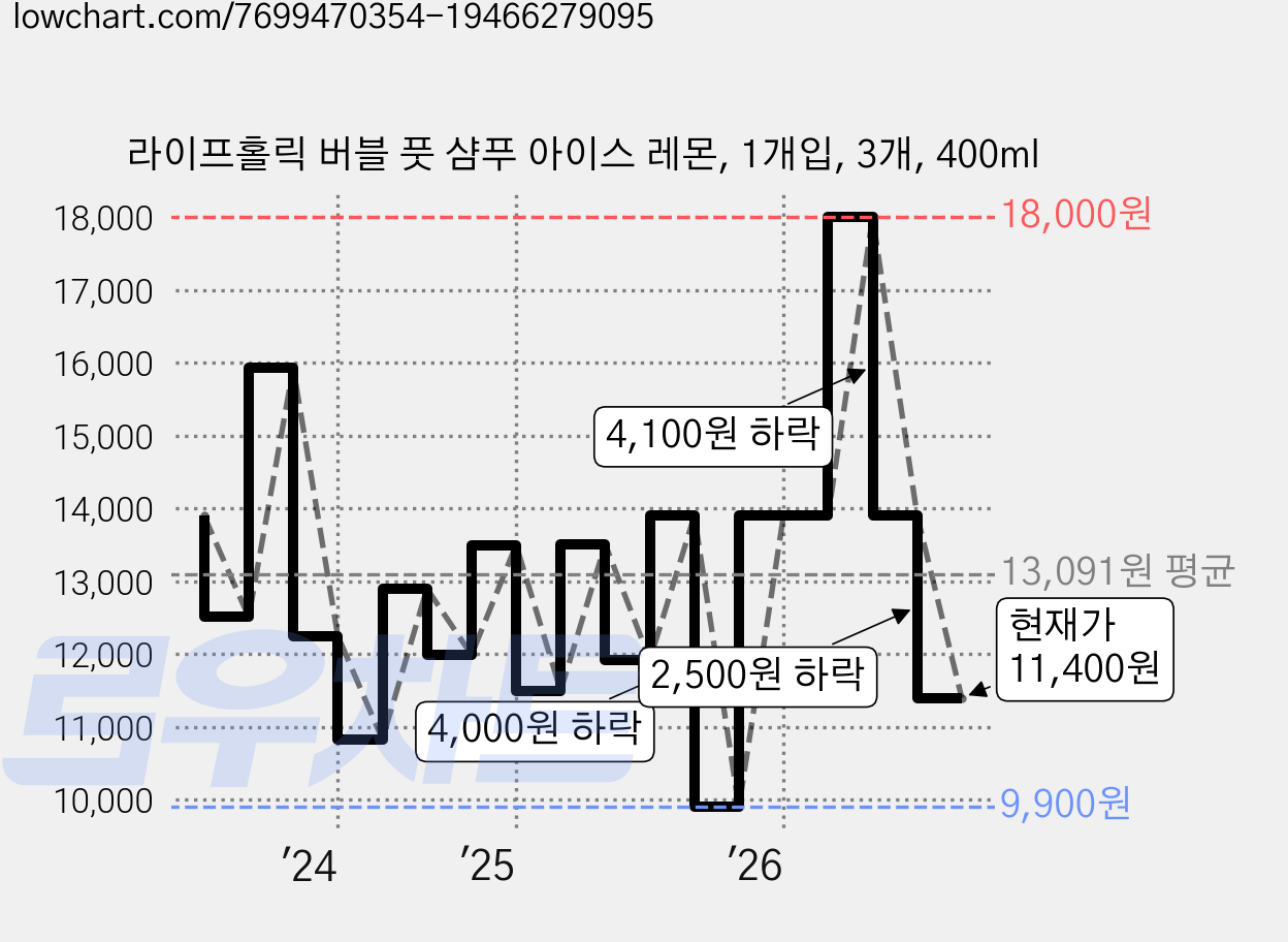 라이프홀릭 버블 풋 샴푸 아이스 레몬, 1개입, 3개, 400ml 가격 변동 차트, 현재가 11,400원, 관측 최저가 9,900원