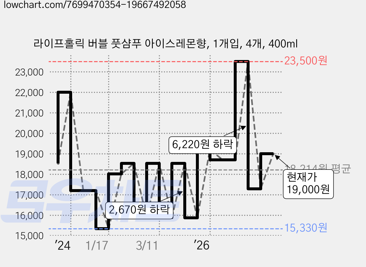 라이프홀릭 버블 풋샴푸 아이스레몬향, 1개입, 4개, 400ml 가격 변동 차트, 현재가 19,000원, 관측 최저가 15,330원