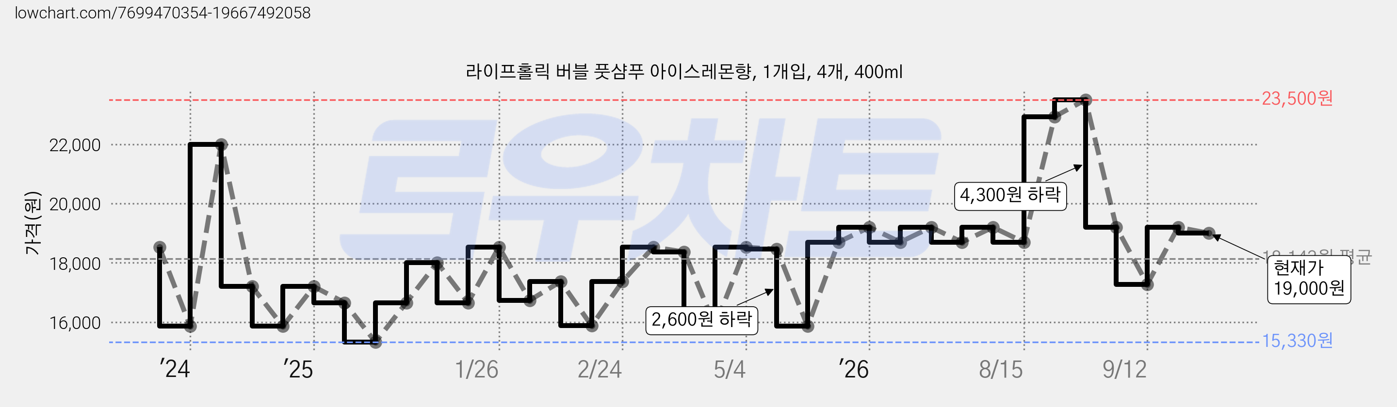 라이프홀릭 버블 풋샴푸 아이스레몬향, 1개입, 4개, 400ml 가격 변동 차트, 현재가 19,000원, 관측 최저가 15,330원