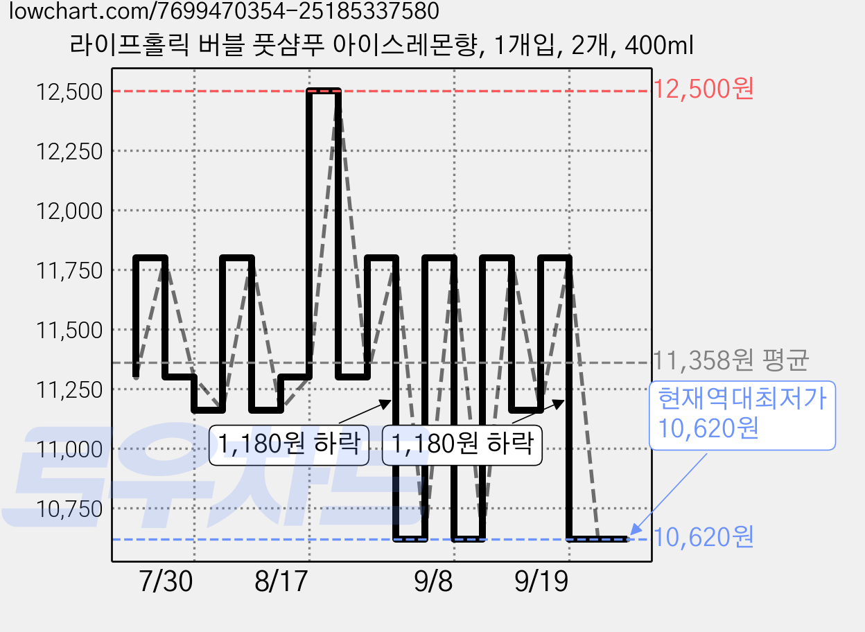 라이프홀릭 버블 풋샴푸 아이스레몬향, 1개입, 2개, 400ml 가격 변동 차트, 현재가 10,620원, 역대최저가